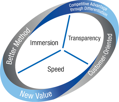 Hansol Technics strives to fulfill its four missions of better way, differential competitive advantage, customer orientation, and new value with four values: immersion, respect, transparency, and speed.