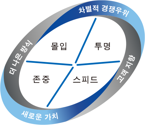 한솔테크닉스는 몰입, 존중, 투명, 스피드 이 네 가지 가치로 더 나은 방식, 차별적 경쟁우위, 고객지향, 새로운 가치라는 네 가지 사명을 완수하기 위해 노력합니다.